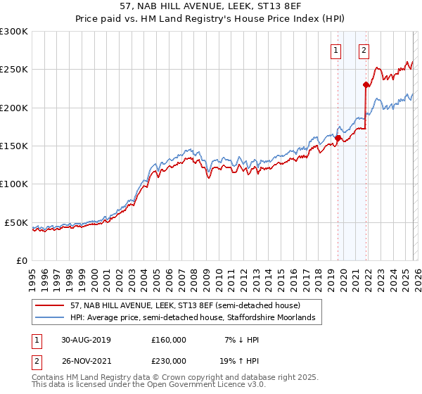 57, NAB HILL AVENUE, LEEK, ST13 8EF: Price paid vs HM Land Registry's House Price Index