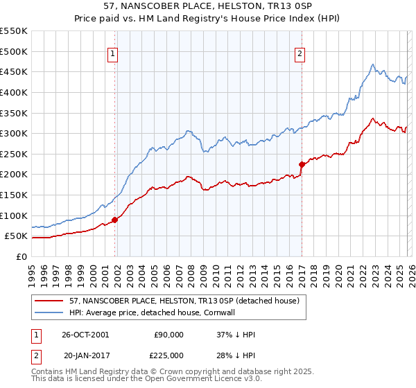 57, NANSCOBER PLACE, HELSTON, TR13 0SP: Price paid vs HM Land Registry's House Price Index