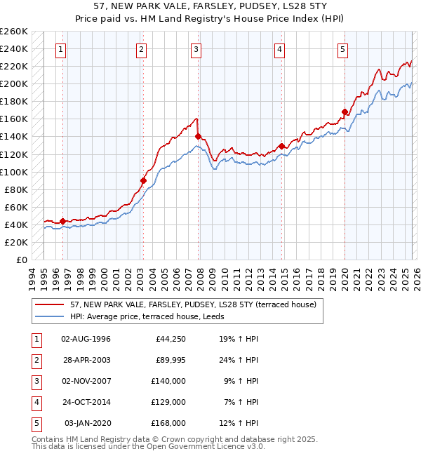 57, NEW PARK VALE, FARSLEY, PUDSEY, LS28 5TY: Price paid vs HM Land Registry's House Price Index