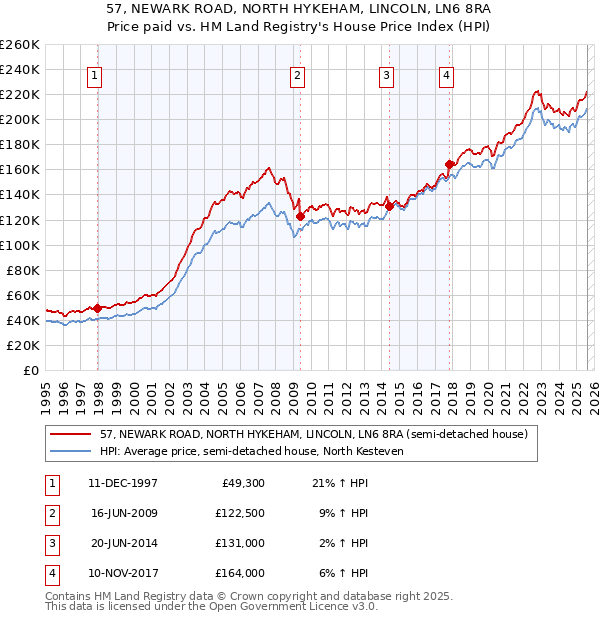 57, NEWARK ROAD, NORTH HYKEHAM, LINCOLN, LN6 8RA: Price paid vs HM Land Registry's House Price Index