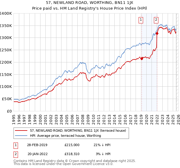 57, NEWLAND ROAD, WORTHING, BN11 1JX: Price paid vs HM Land Registry's House Price Index