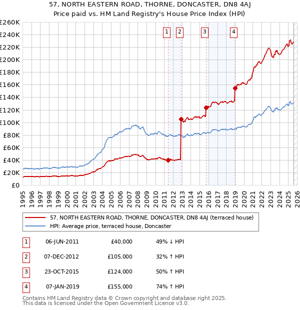 57, NORTH EASTERN ROAD, THORNE, DONCASTER, DN8 4AJ: Price paid vs HM Land Registry's House Price Index