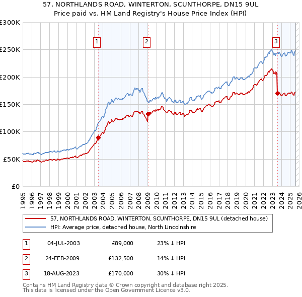 57, NORTHLANDS ROAD, WINTERTON, SCUNTHORPE, DN15 9UL: Price paid vs HM Land Registry's House Price Index