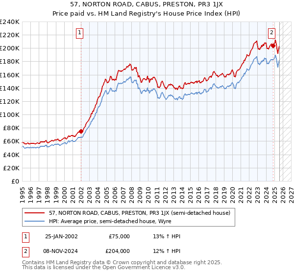 57, NORTON ROAD, CABUS, PRESTON, PR3 1JX: Price paid vs HM Land Registry's House Price Index
