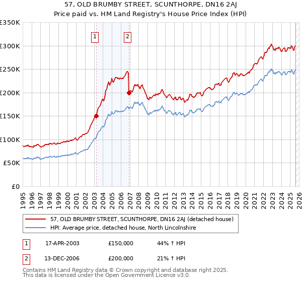 57, OLD BRUMBY STREET, SCUNTHORPE, DN16 2AJ: Price paid vs HM Land Registry's House Price Index