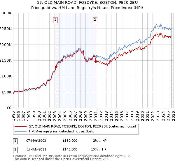 57, OLD MAIN ROAD, FOSDYKE, BOSTON, PE20 2BU: Price paid vs HM Land Registry's House Price Index