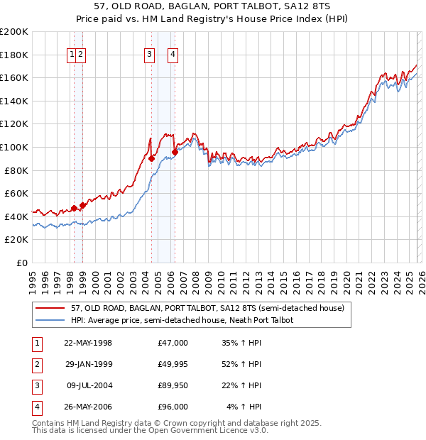 57, OLD ROAD, BAGLAN, PORT TALBOT, SA12 8TS: Price paid vs HM Land Registry's House Price Index