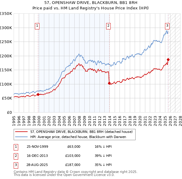 57, OPENSHAW DRIVE, BLACKBURN, BB1 8RH: Price paid vs HM Land Registry's House Price Index