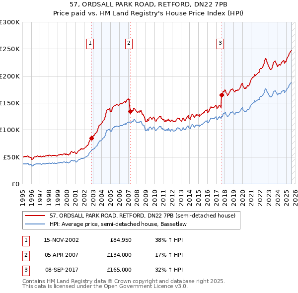 57, ORDSALL PARK ROAD, RETFORD, DN22 7PB: Price paid vs HM Land Registry's House Price Index