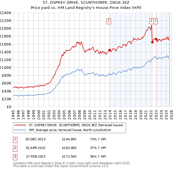 57, OSPREY DRIVE, SCUNTHORPE, DN16 3EZ: Price paid vs HM Land Registry's House Price Index