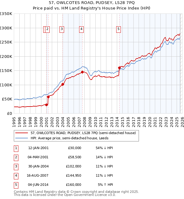 57, OWLCOTES ROAD, PUDSEY, LS28 7PQ: Price paid vs HM Land Registry's House Price Index
