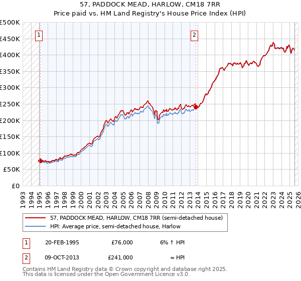 57, PADDOCK MEAD, HARLOW, CM18 7RR: Price paid vs HM Land Registry's House Price Index