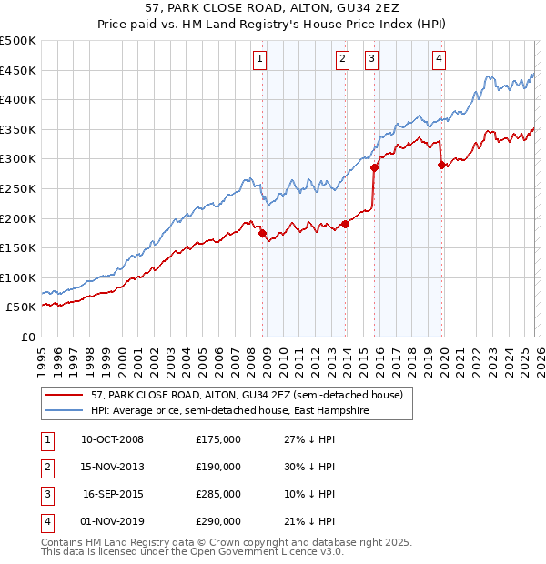 57, PARK CLOSE ROAD, ALTON, GU34 2EZ: Price paid vs HM Land Registry's House Price Index