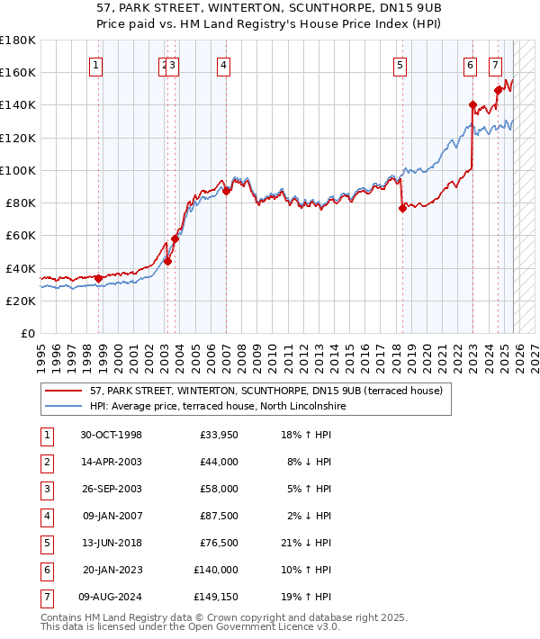 57, PARK STREET, WINTERTON, SCUNTHORPE, DN15 9UB: Price paid vs HM Land Registry's House Price Index