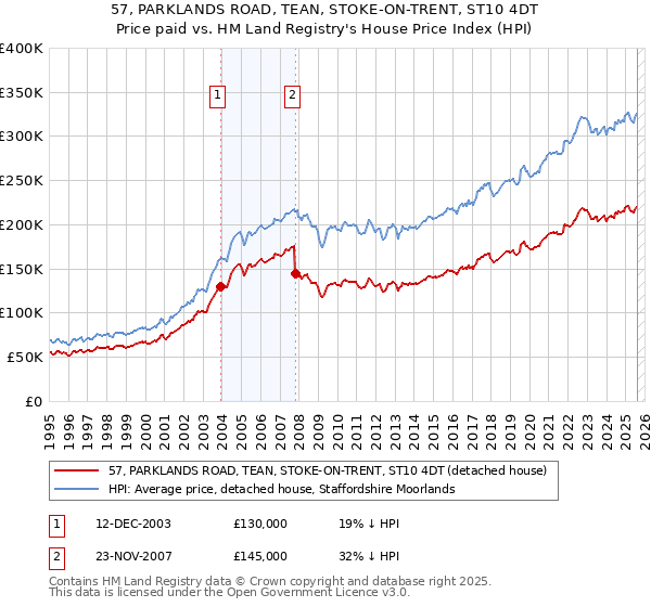 57, PARKLANDS ROAD, TEAN, STOKE-ON-TRENT, ST10 4DT: Price paid vs HM Land Registry's House Price Index