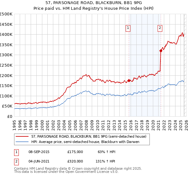 57, PARSONAGE ROAD, BLACKBURN, BB1 9PG: Price paid vs HM Land Registry's House Price Index