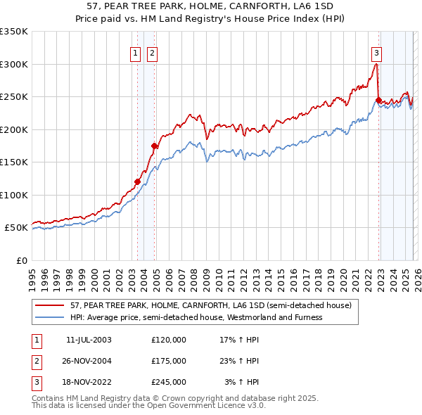 57, PEAR TREE PARK, HOLME, CARNFORTH, LA6 1SD: Price paid vs HM Land Registry's House Price Index