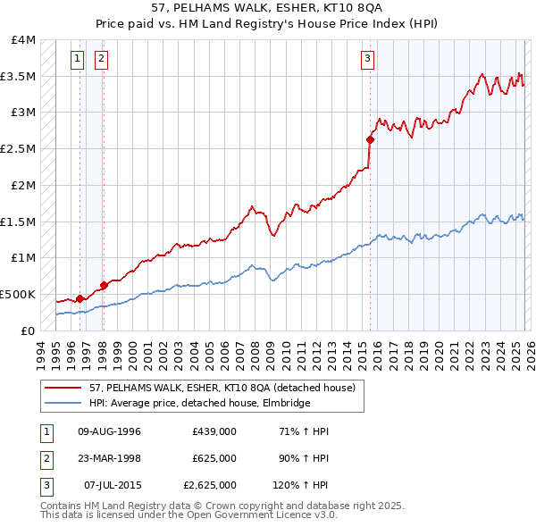 57, PELHAMS WALK, ESHER, KT10 8QA: Price paid vs HM Land Registry's House Price Index