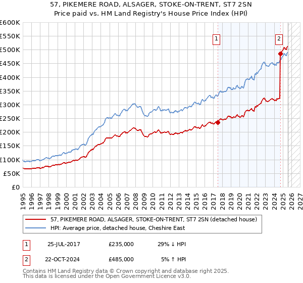 57, PIKEMERE ROAD, ALSAGER, STOKE-ON-TRENT, ST7 2SN: Price paid vs HM Land Registry's House Price Index