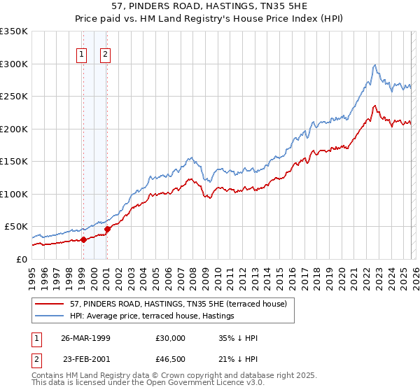 57, PINDERS ROAD, HASTINGS, TN35 5HE: Price paid vs HM Land Registry's House Price Index