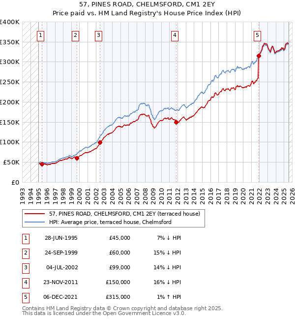 57, PINES ROAD, CHELMSFORD, CM1 2EY: Price paid vs HM Land Registry's House Price Index