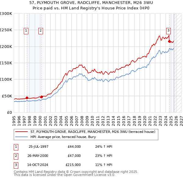 57, PLYMOUTH GROVE, RADCLIFFE, MANCHESTER, M26 3WU: Price paid vs HM Land Registry's House Price Index