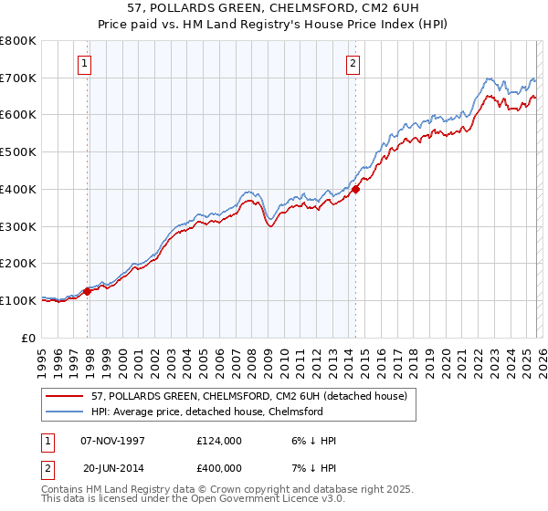 57, POLLARDS GREEN, CHELMSFORD, CM2 6UH: Price paid vs HM Land Registry's House Price Index