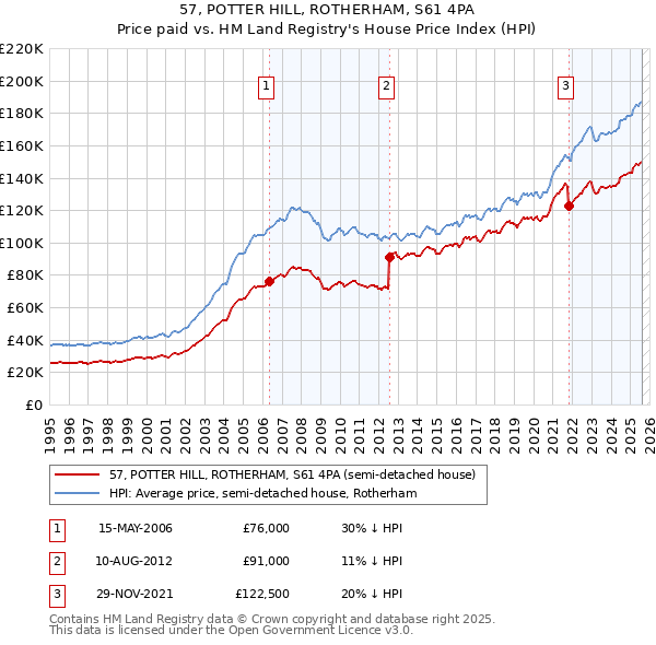57, POTTER HILL, ROTHERHAM, S61 4PA: Price paid vs HM Land Registry's House Price Index