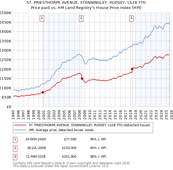 57, PRIESTHORPE AVENUE, STANNINGLEY, PUDSEY, LS28 7TG: Price paid vs HM Land Registry's House Price Index