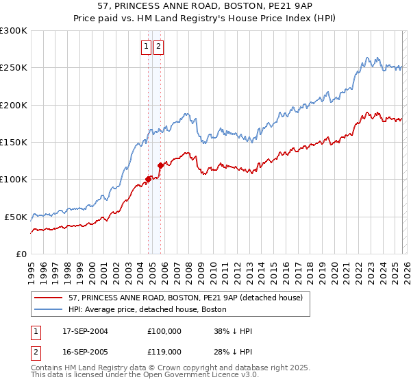 57, PRINCESS ANNE ROAD, BOSTON, PE21 9AP: Price paid vs HM Land Registry's House Price Index