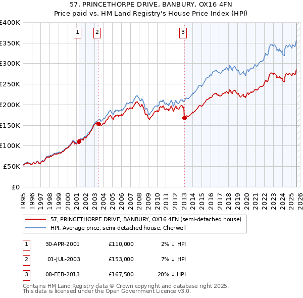 57, PRINCETHORPE DRIVE, BANBURY, OX16 4FN: Price paid vs HM Land Registry's House Price Index