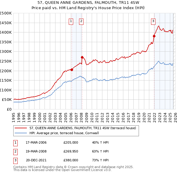 57, QUEEN ANNE GARDENS, FALMOUTH, TR11 4SW: Price paid vs HM Land Registry's House Price Index