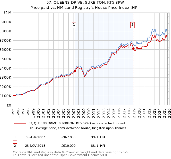57, QUEENS DRIVE, SURBITON, KT5 8PW: Price paid vs HM Land Registry's House Price Index