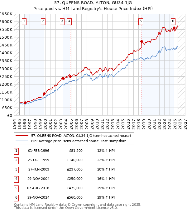 57, QUEENS ROAD, ALTON, GU34 1JG: Price paid vs HM Land Registry's House Price Index