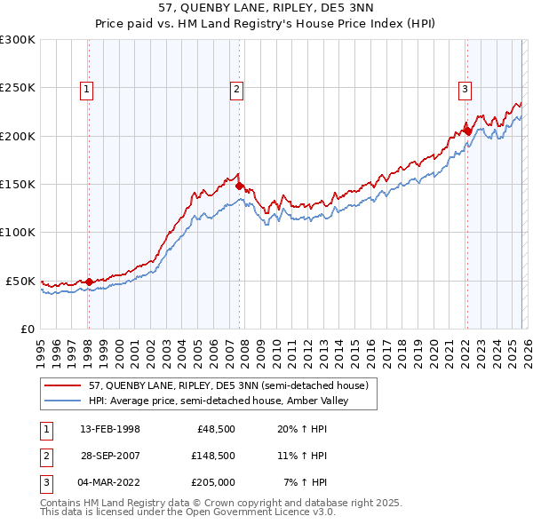 57, QUENBY LANE, RIPLEY, DE5 3NN: Price paid vs HM Land Registry's House Price Index