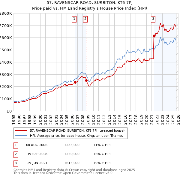57, RAVENSCAR ROAD, SURBITON, KT6 7PJ: Price paid vs HM Land Registry's House Price Index