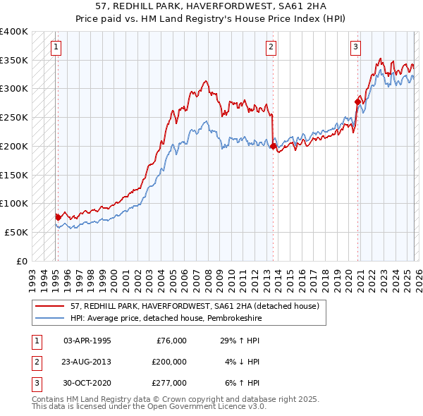 57, REDHILL PARK, HAVERFORDWEST, SA61 2HA: Price paid vs HM Land Registry's House Price Index