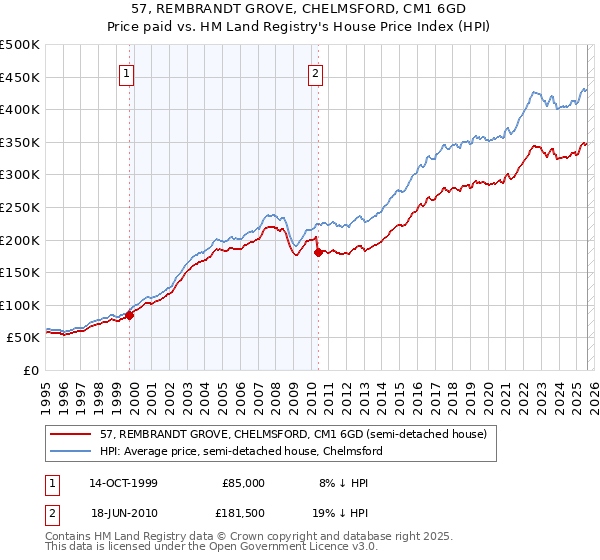 57, REMBRANDT GROVE, CHELMSFORD, CM1 6GD: Price paid vs HM Land Registry's House Price Index