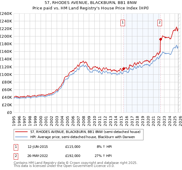 57, RHODES AVENUE, BLACKBURN, BB1 8NW: Price paid vs HM Land Registry's House Price Index