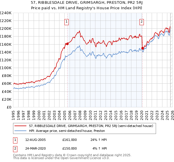 57, RIBBLESDALE DRIVE, GRIMSARGH, PRESTON, PR2 5RJ: Price paid vs HM Land Registry's House Price Index