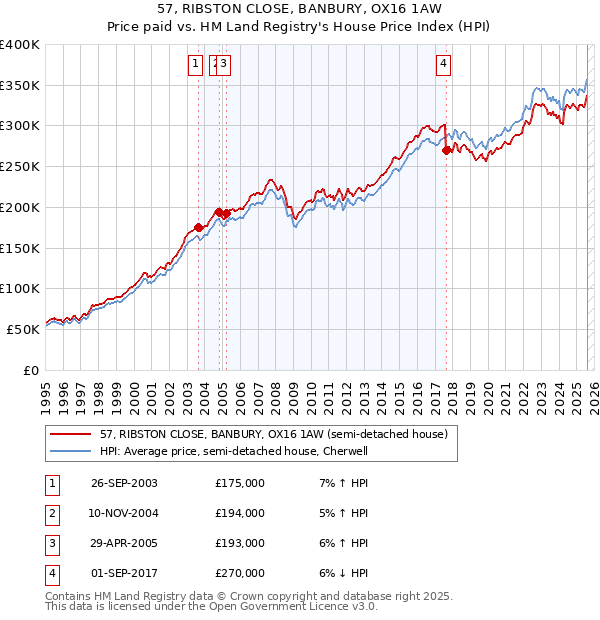 57, RIBSTON CLOSE, BANBURY, OX16 1AW: Price paid vs HM Land Registry's House Price Index