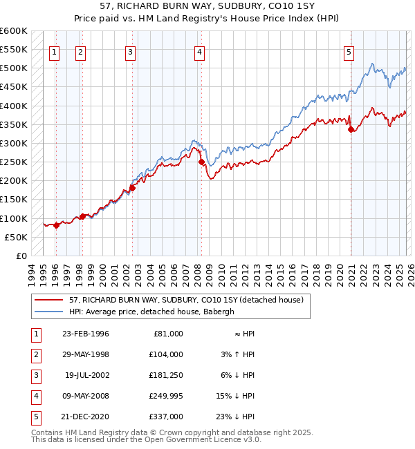 57, RICHARD BURN WAY, SUDBURY, CO10 1SY: Price paid vs HM Land Registry's House Price Index