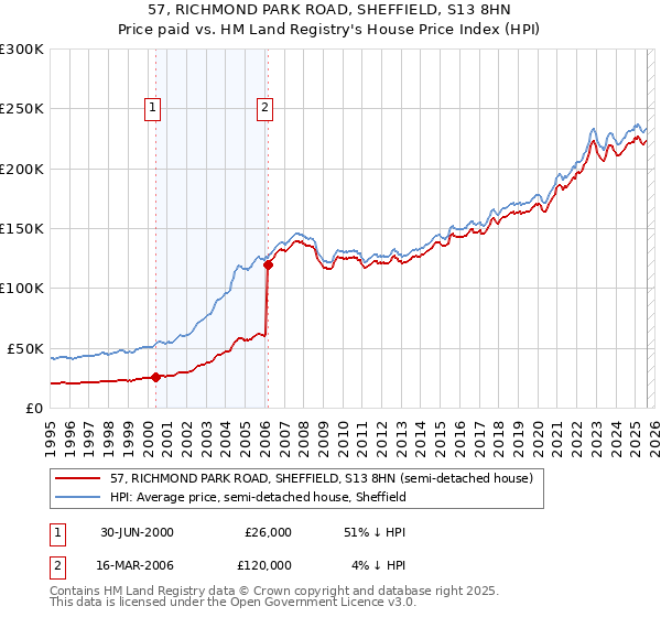 57, RICHMOND PARK ROAD, SHEFFIELD, S13 8HN: Price paid vs HM Land Registry's House Price Index