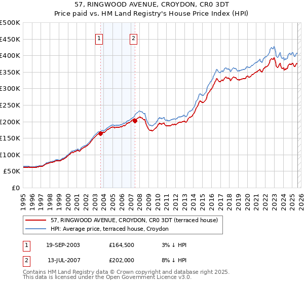 57, RINGWOOD AVENUE, CROYDON, CR0 3DT: Price paid vs HM Land Registry's House Price Index