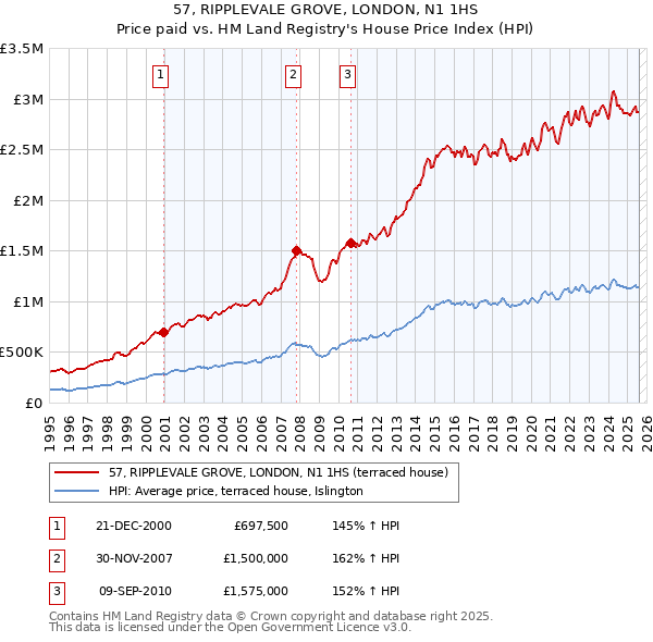 57, RIPPLEVALE GROVE, LONDON, N1 1HS: Price paid vs HM Land Registry's House Price Index