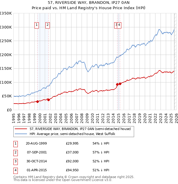 57, RIVERSIDE WAY, BRANDON, IP27 0AN: Price paid vs HM Land Registry's House Price Index