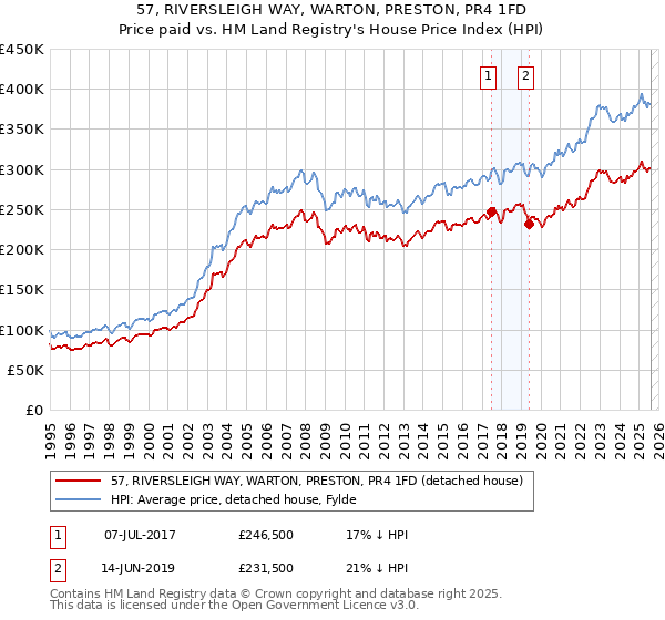 57, RIVERSLEIGH WAY, WARTON, PRESTON, PR4 1FD: Price paid vs HM Land Registry's House Price Index