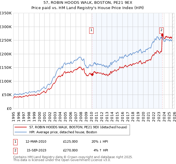 57, ROBIN HOODS WALK, BOSTON, PE21 9EX: Price paid vs HM Land Registry's House Price Index