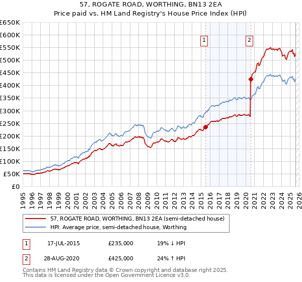 57, ROGATE ROAD, WORTHING, BN13 2EA: Price paid vs HM Land Registry's House Price Index