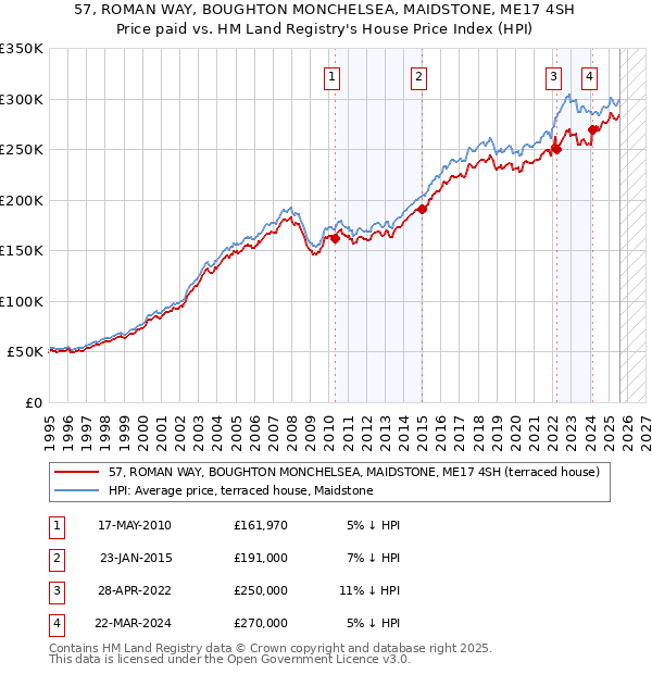 57, ROMAN WAY, BOUGHTON MONCHELSEA, MAIDSTONE, ME17 4SH: Price paid vs HM Land Registry's House Price Index